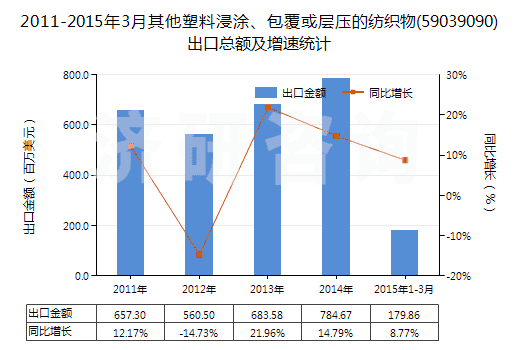 2011-2015年3月其他塑料浸涂、包覆或層壓的紡織物(59039090)出口總額及增速統計